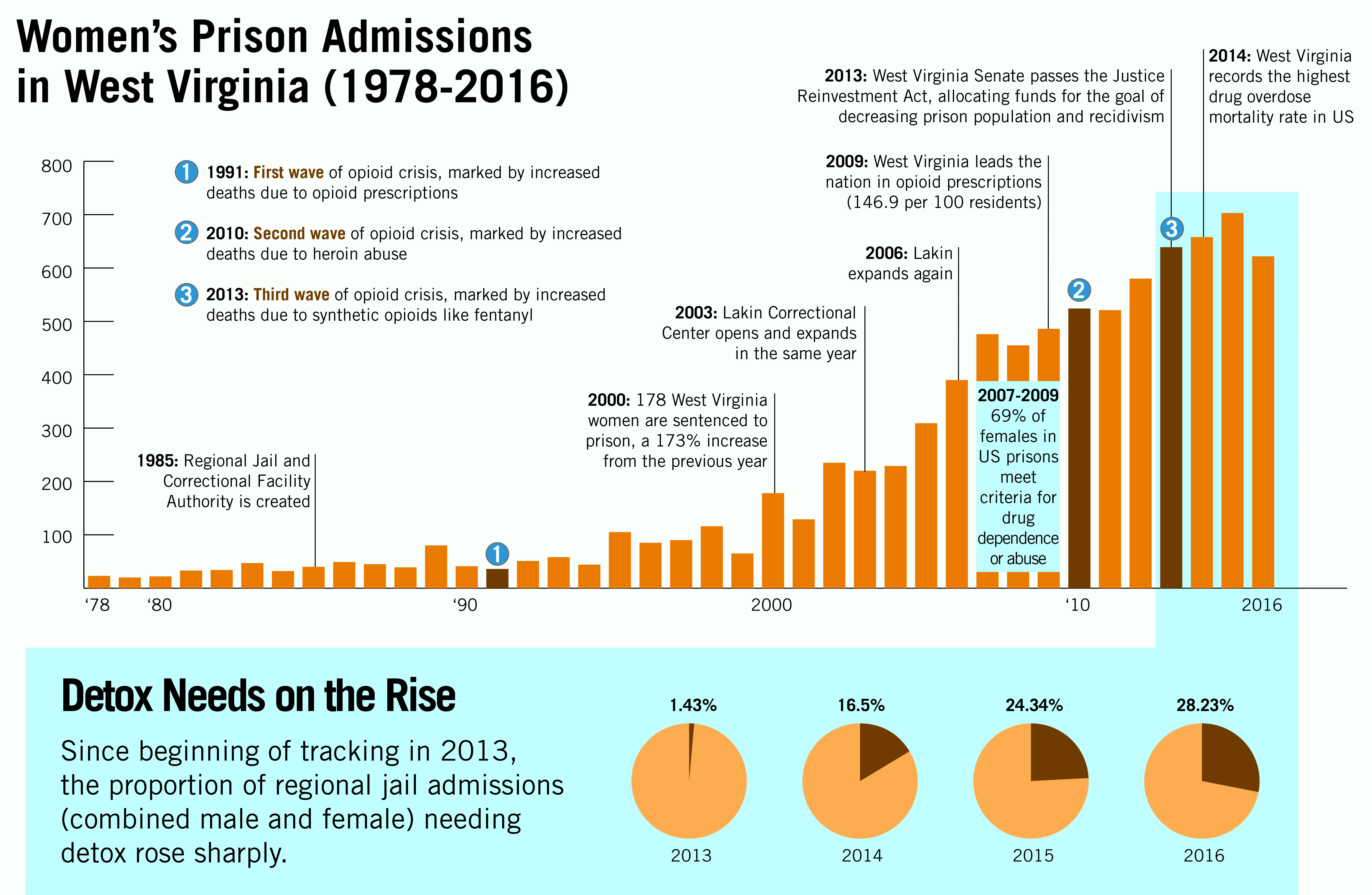 Wv Tvrj Daily Incarcerations